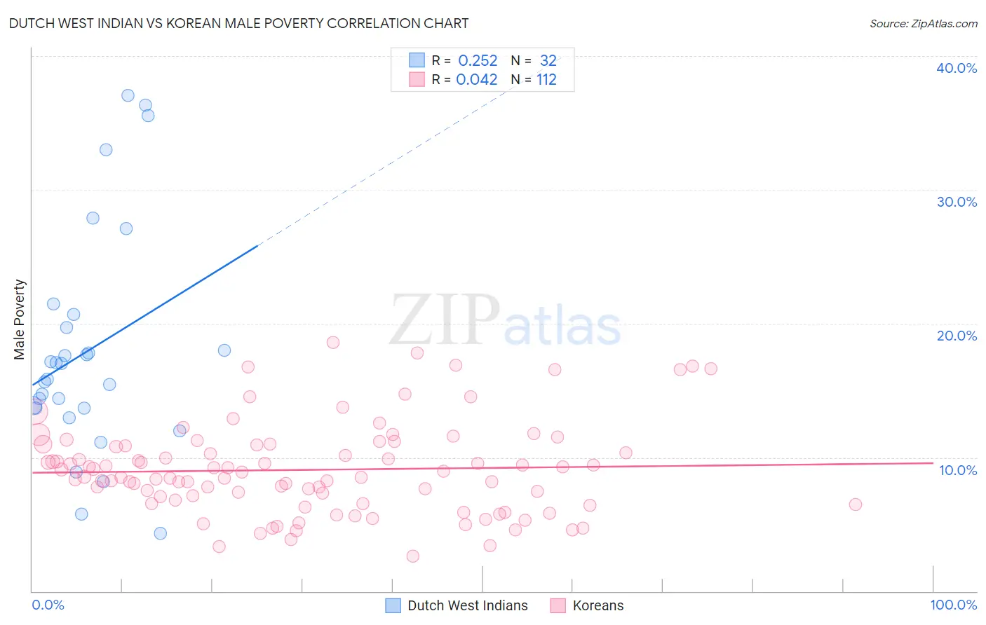 Dutch West Indian vs Korean Male Poverty