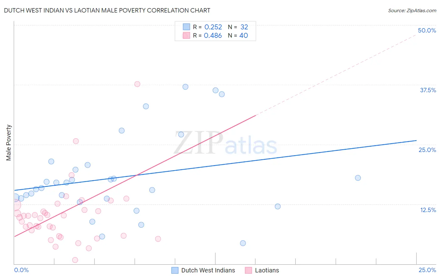 Dutch West Indian vs Laotian Male Poverty