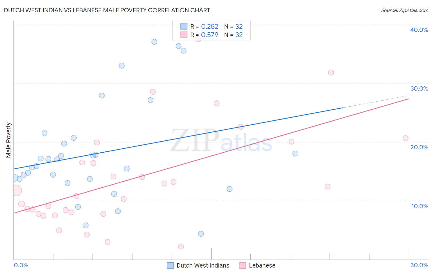 Dutch West Indian vs Lebanese Male Poverty