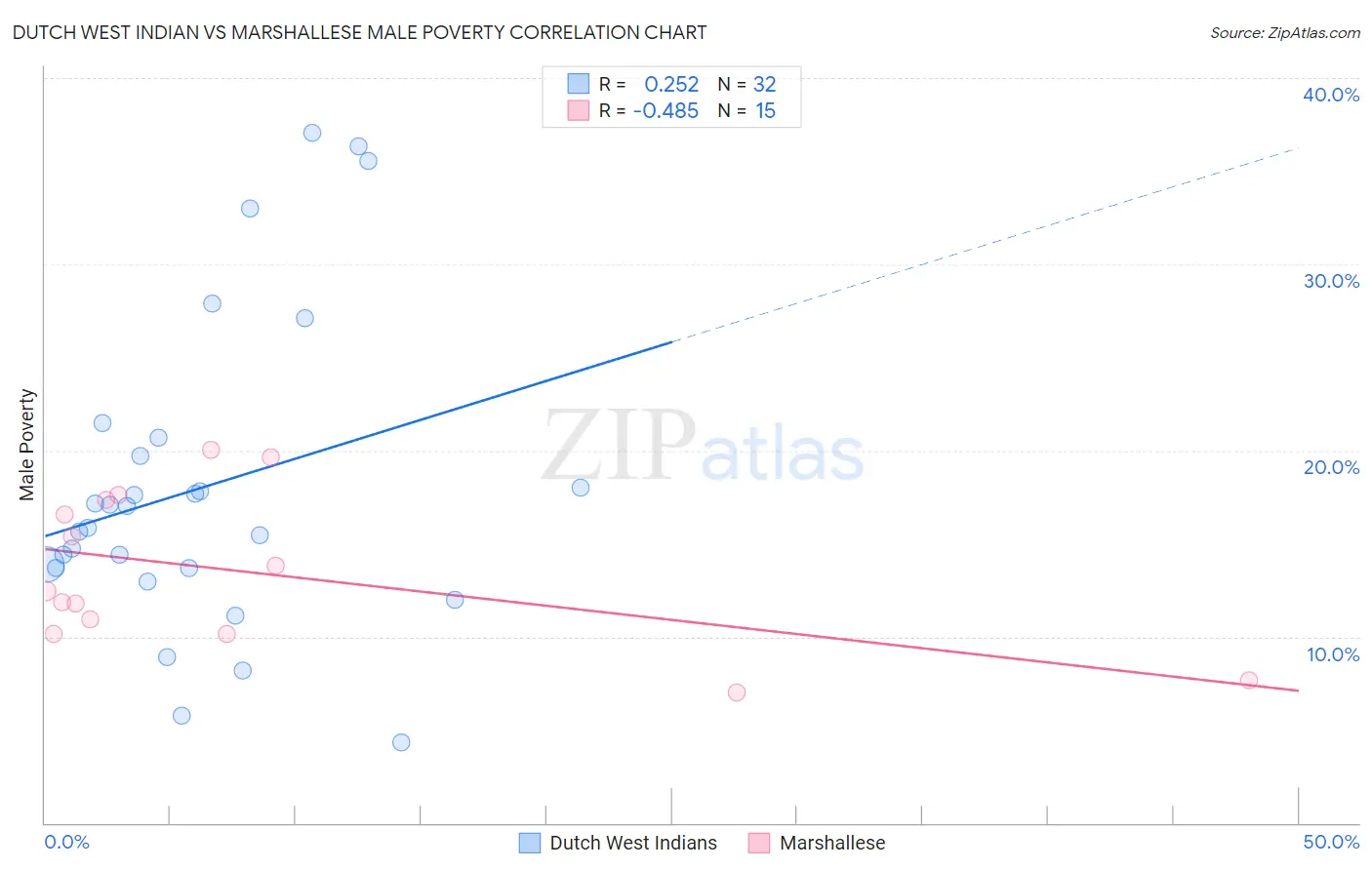 Dutch West Indian vs Marshallese Male Poverty