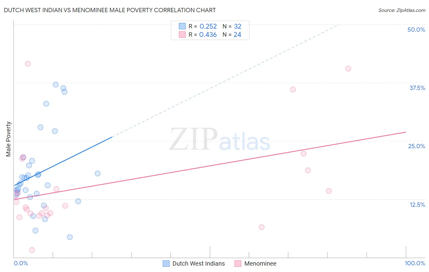 Dutch West Indian vs Menominee Male Poverty