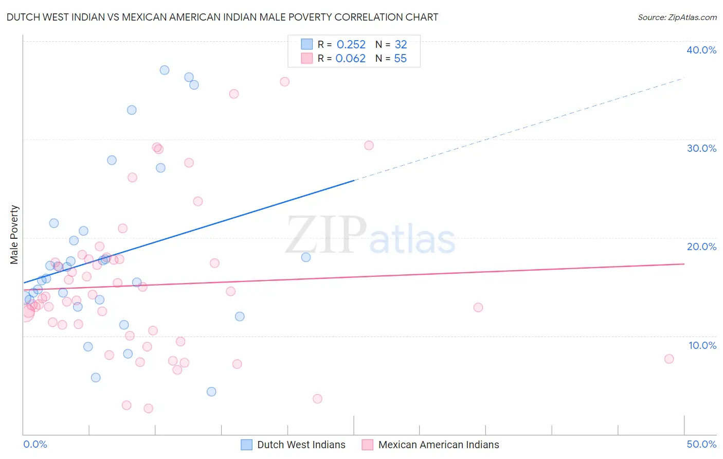 Dutch West Indian vs Mexican American Indian Male Poverty