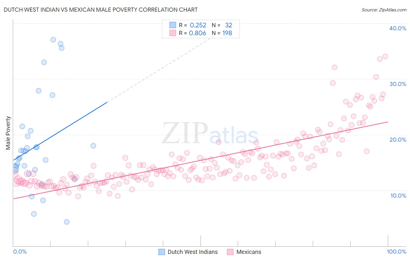 Dutch West Indian vs Mexican Male Poverty