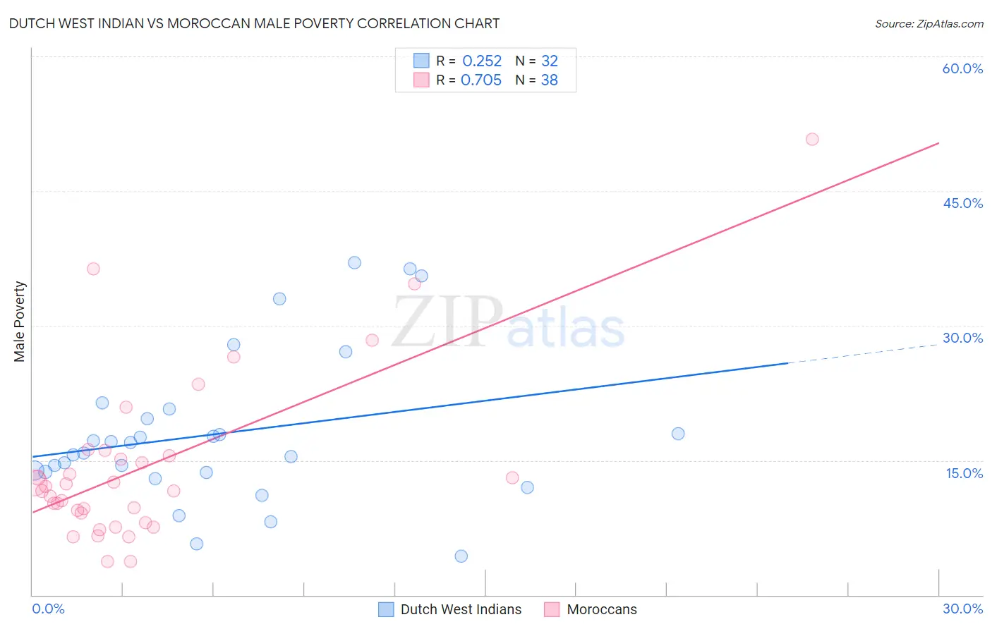 Dutch West Indian vs Moroccan Male Poverty