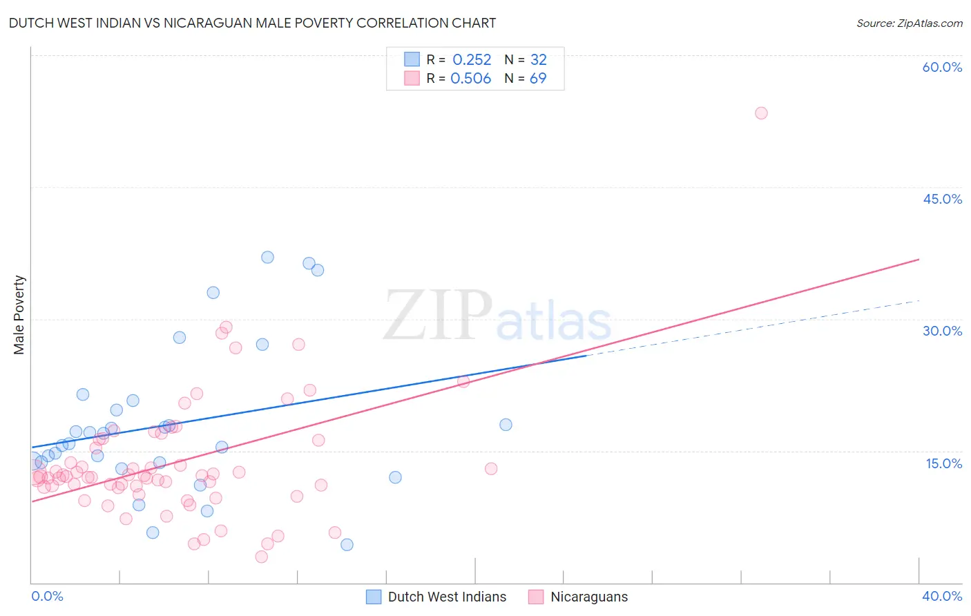 Dutch West Indian vs Nicaraguan Male Poverty