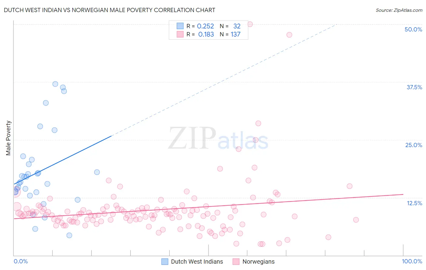 Dutch West Indian vs Norwegian Male Poverty