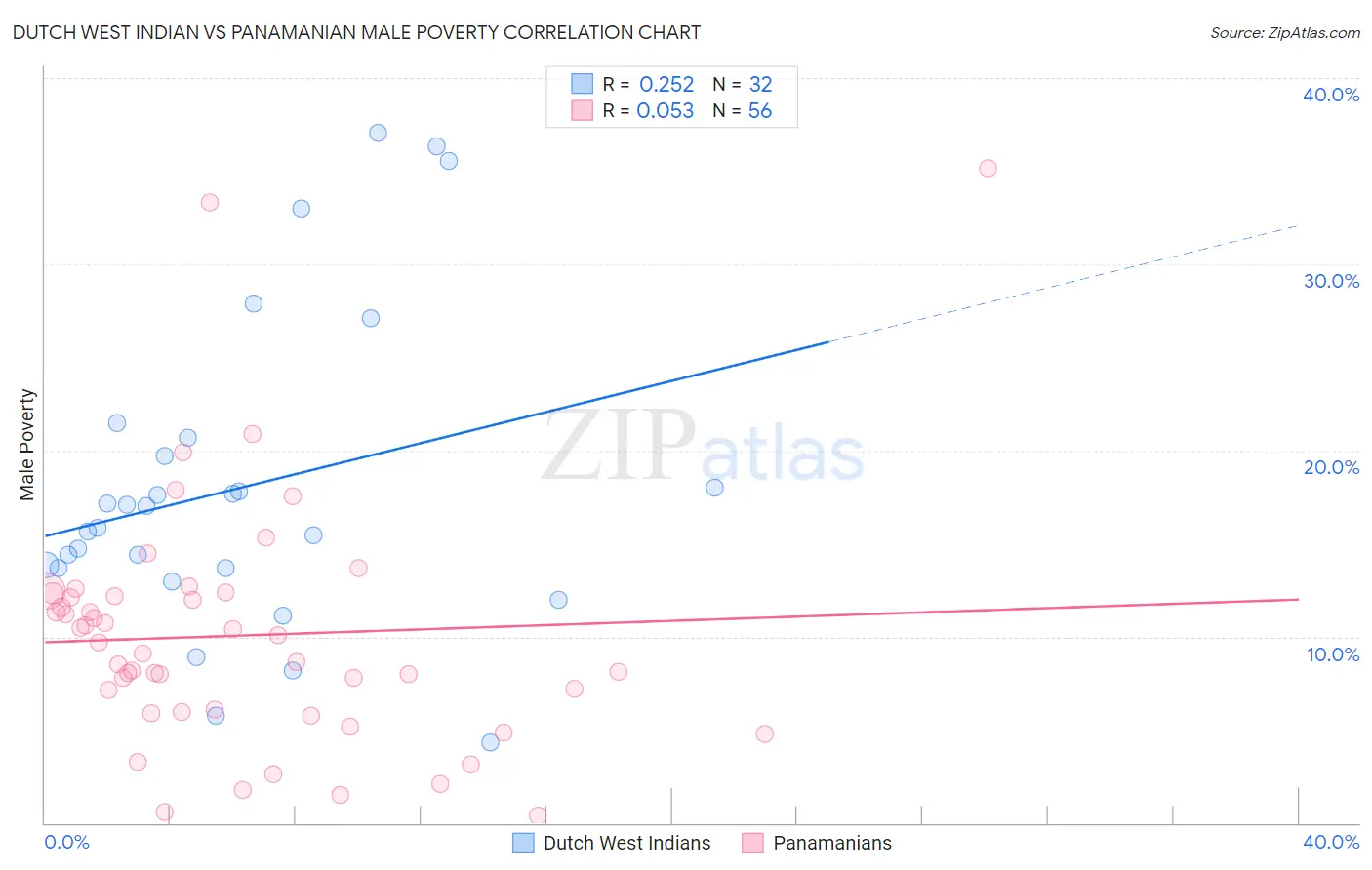 Dutch West Indian vs Panamanian Male Poverty