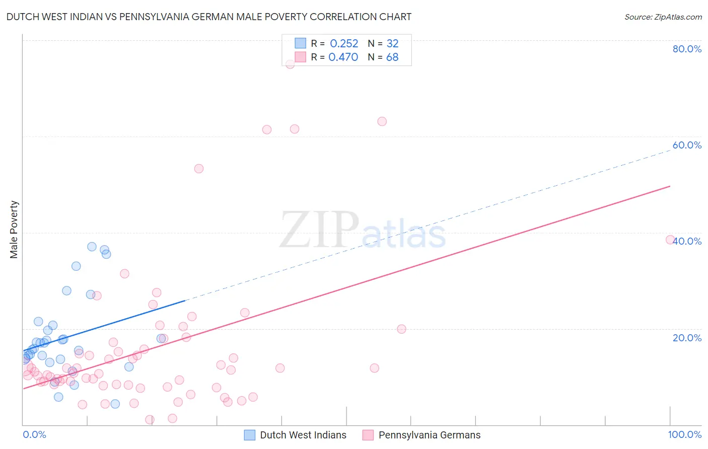 Dutch West Indian vs Pennsylvania German Male Poverty