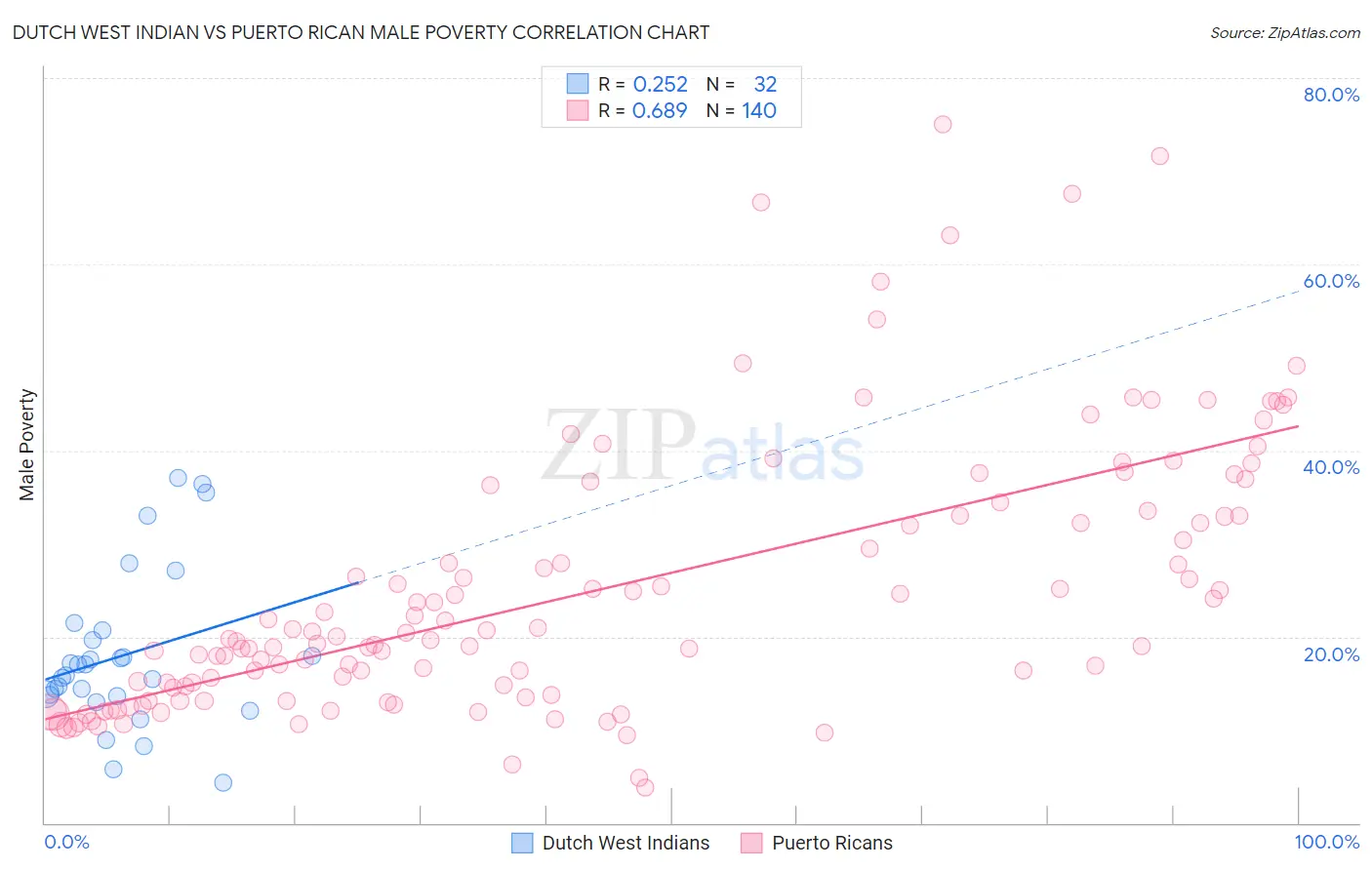 Dutch West Indian vs Puerto Rican Male Poverty