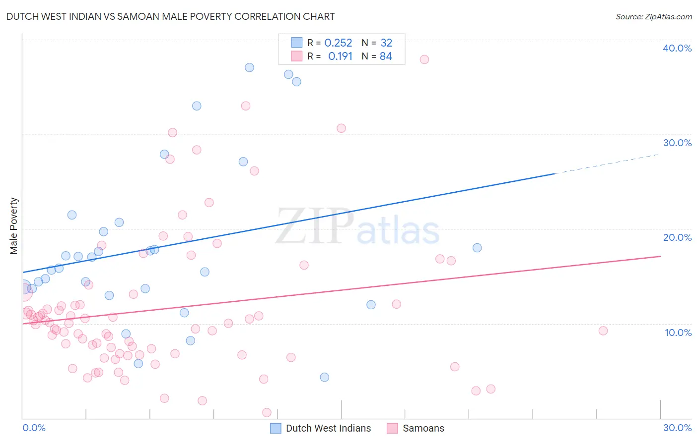 Dutch West Indian vs Samoan Male Poverty