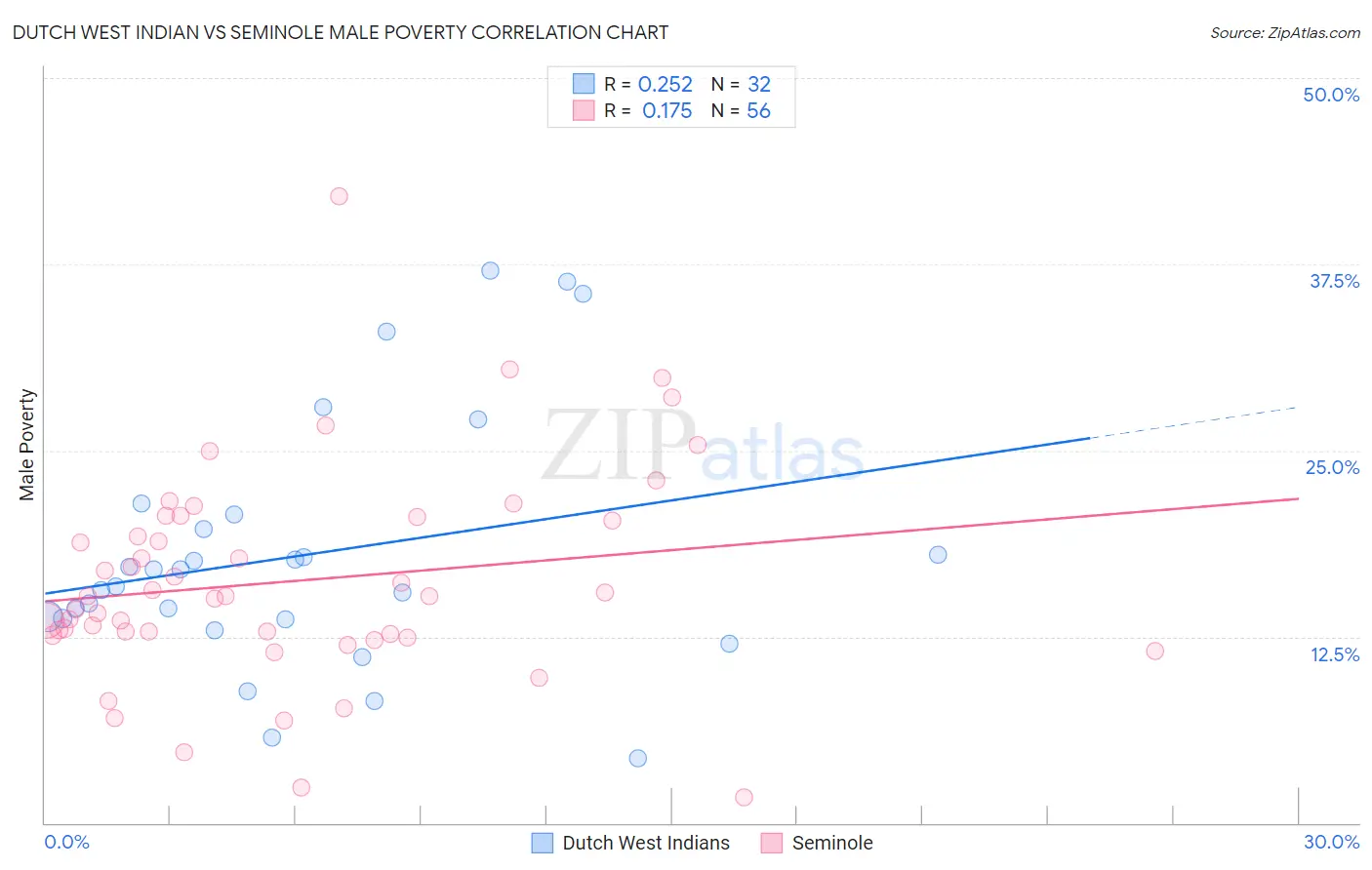 Dutch West Indian vs Seminole Male Poverty
