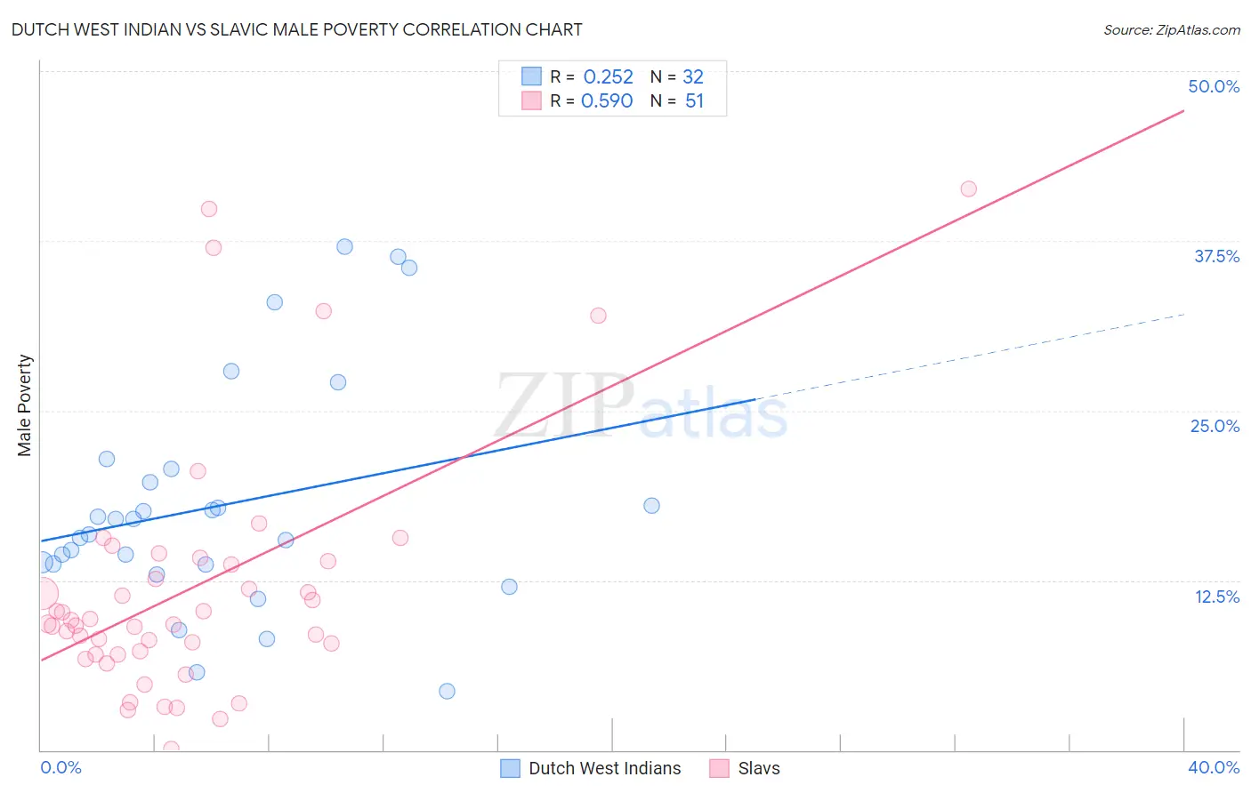 Dutch West Indian vs Slavic Male Poverty