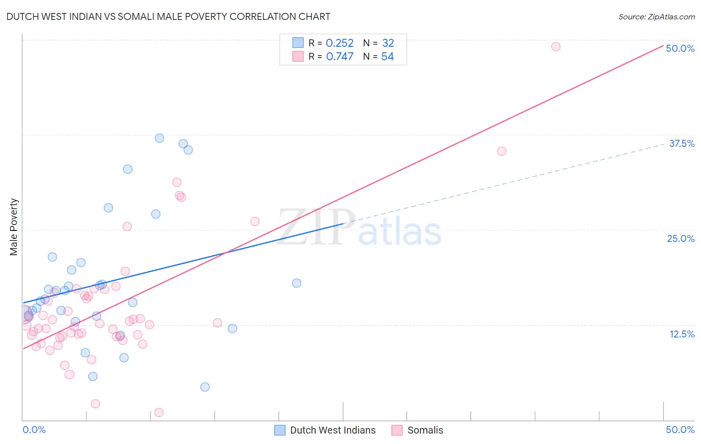 Dutch West Indian vs Somali Male Poverty