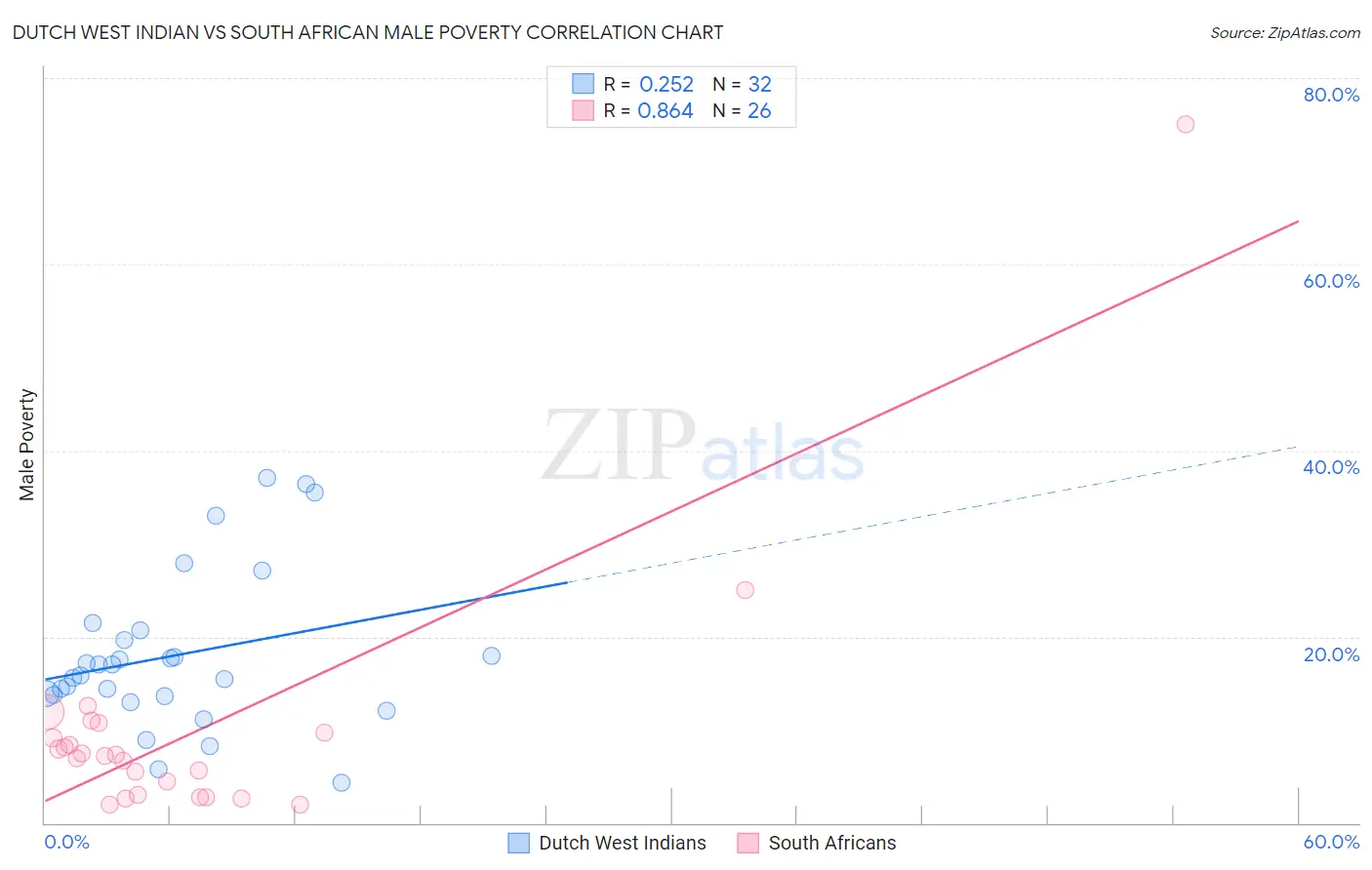 Dutch West Indian vs South African Male Poverty