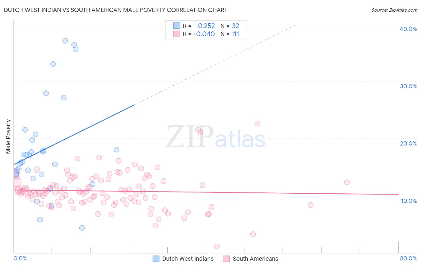 Dutch West Indian vs South American Male Poverty