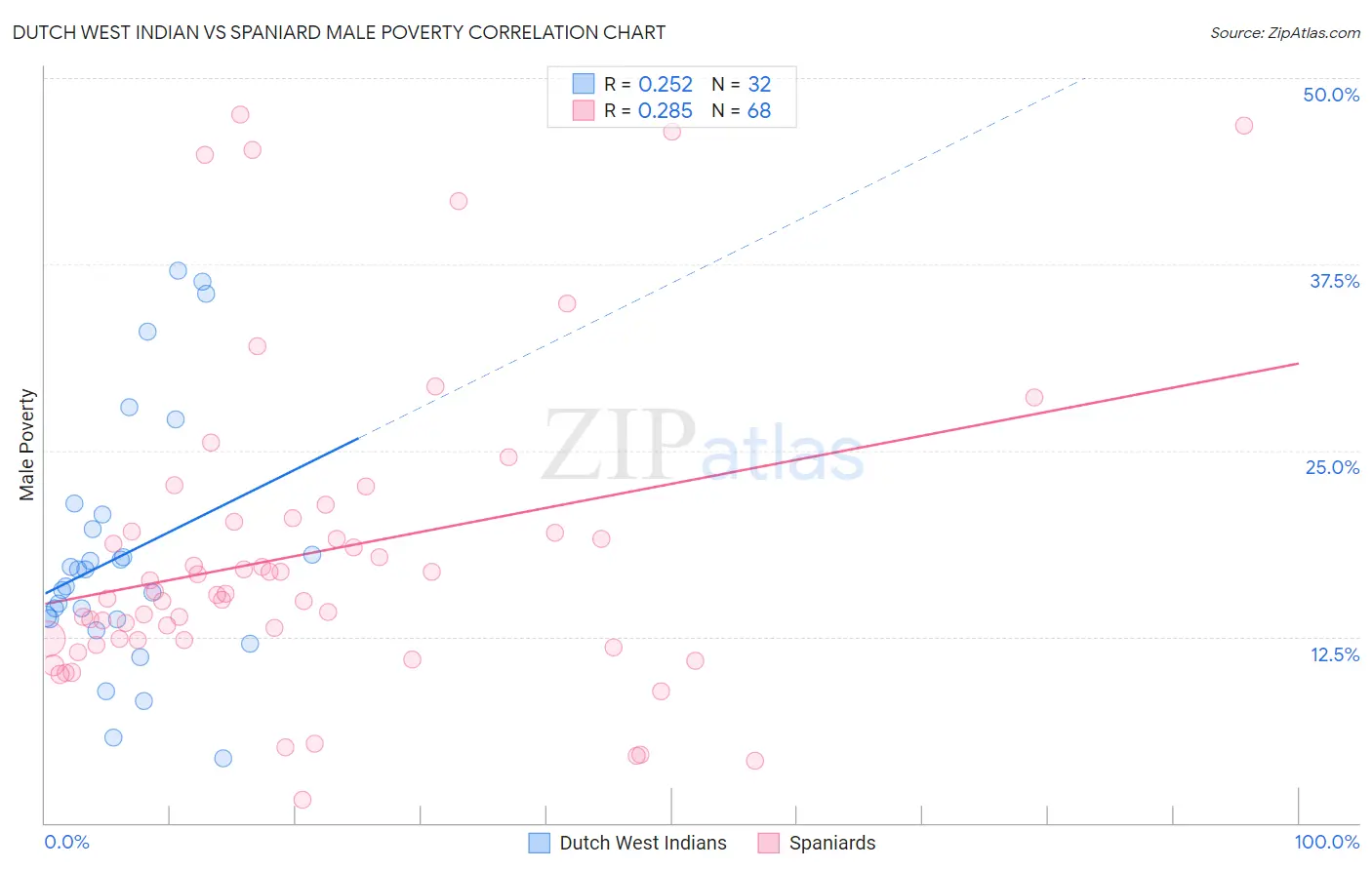 Dutch West Indian vs Spaniard Male Poverty