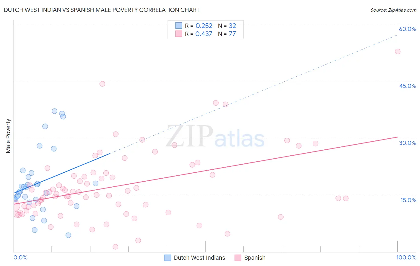 Dutch West Indian vs Spanish Male Poverty