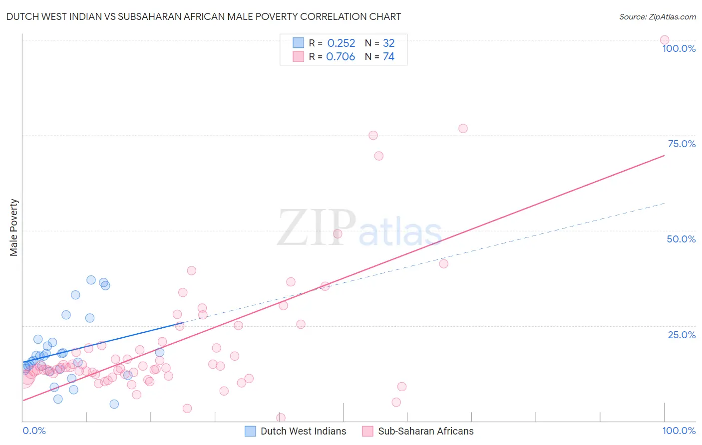 Dutch West Indian vs Subsaharan African Male Poverty