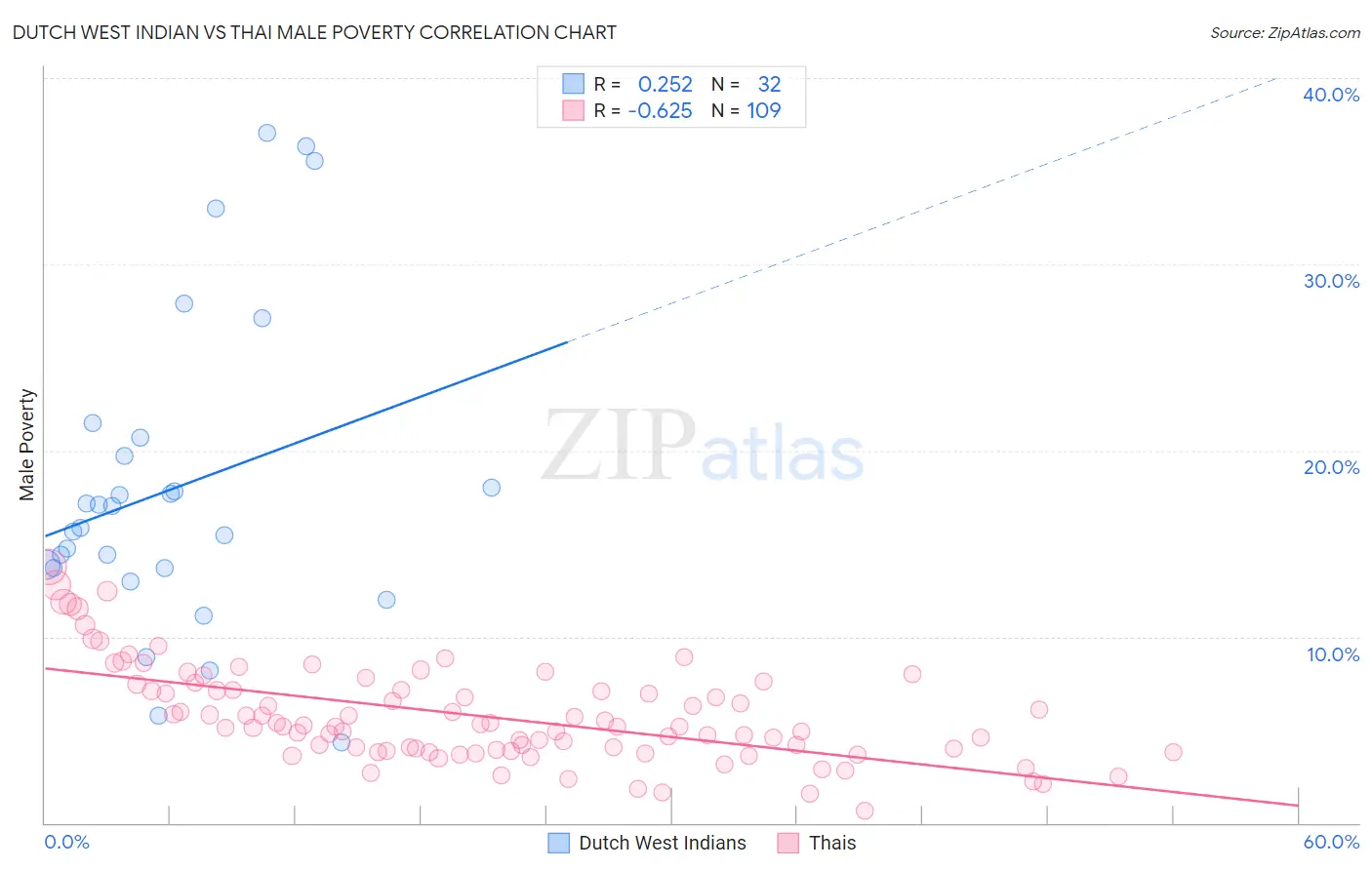 Dutch West Indian vs Thai Male Poverty