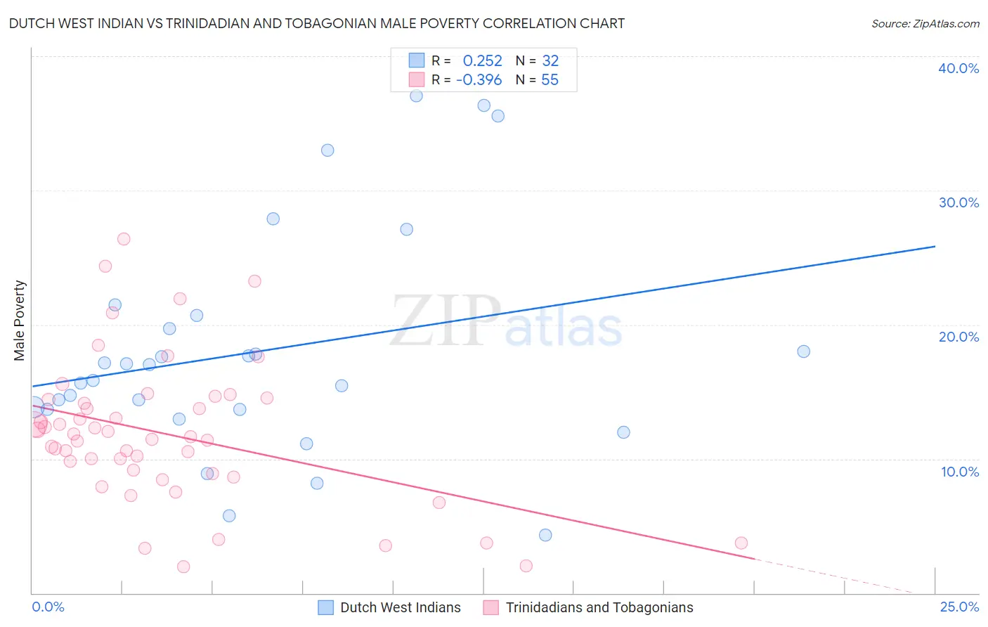 Dutch West Indian vs Trinidadian and Tobagonian Male Poverty