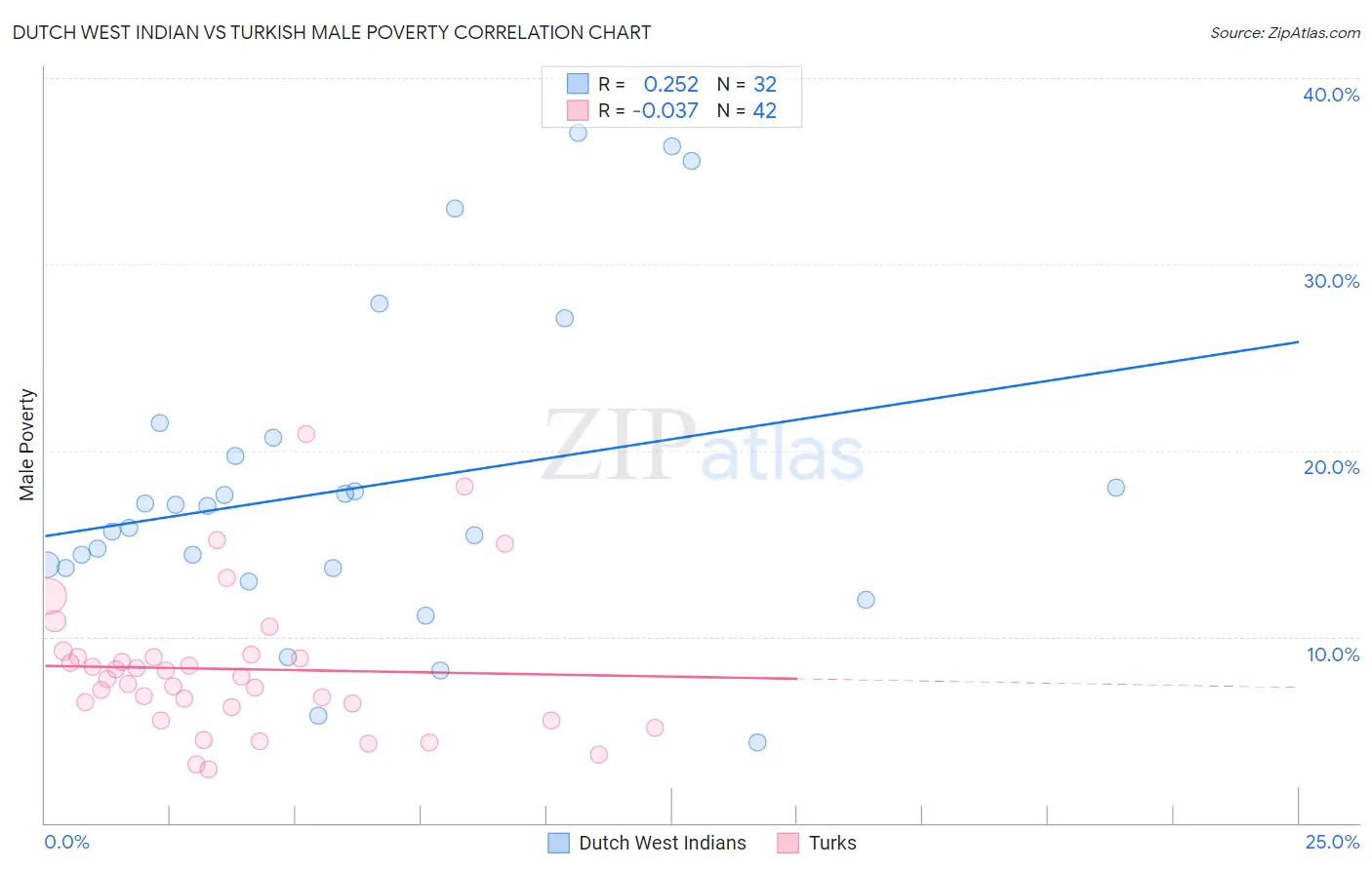 Dutch West Indian vs Turkish Male Poverty