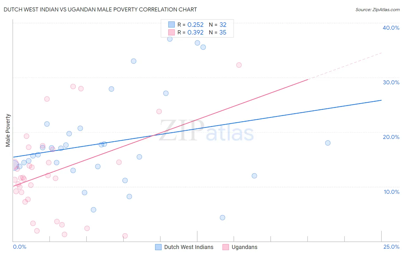 Dutch West Indian vs Ugandan Male Poverty