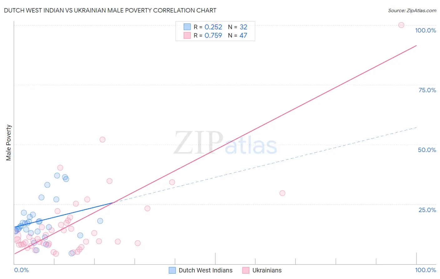 Dutch West Indian vs Ukrainian Male Poverty