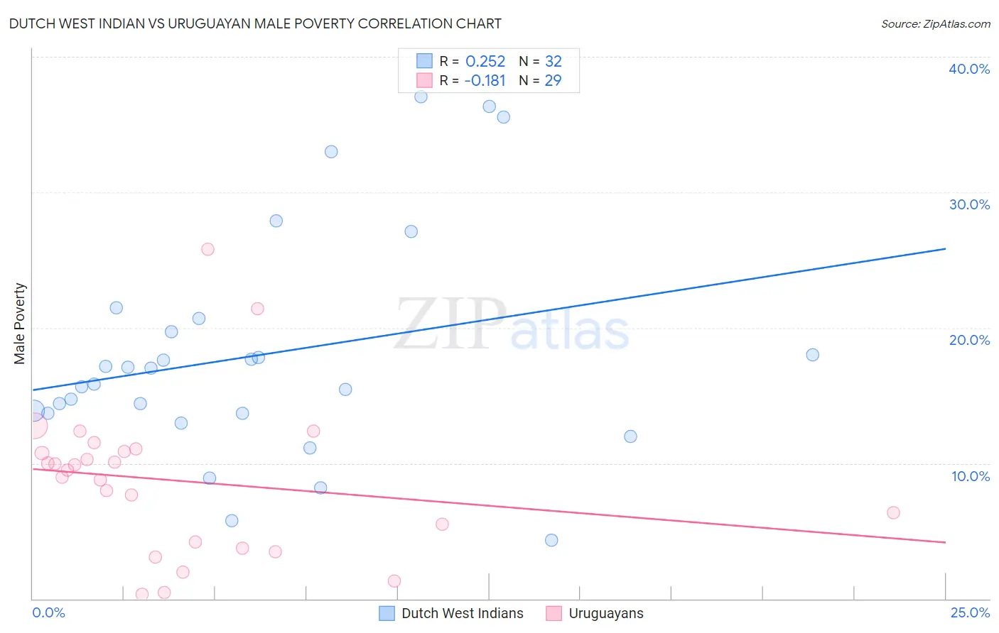 Dutch West Indian vs Uruguayan Male Poverty