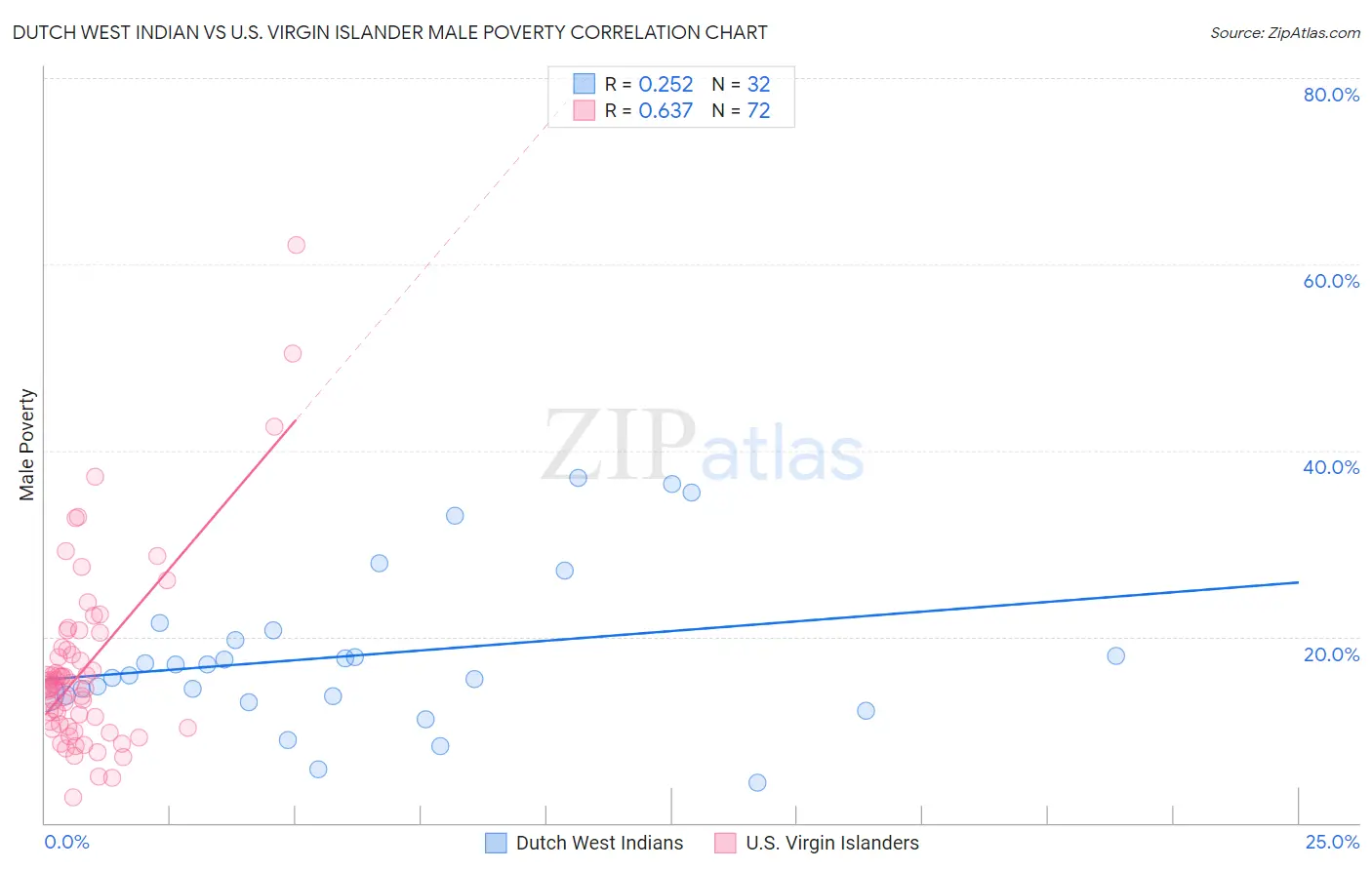 Dutch West Indian vs U.S. Virgin Islander Male Poverty