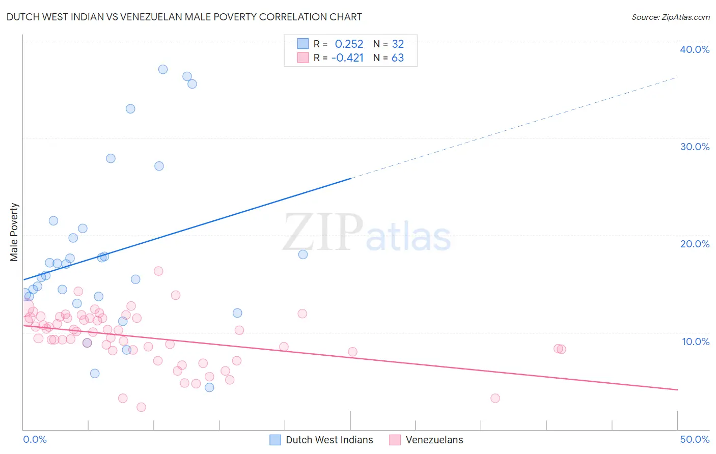 Dutch West Indian vs Venezuelan Male Poverty
