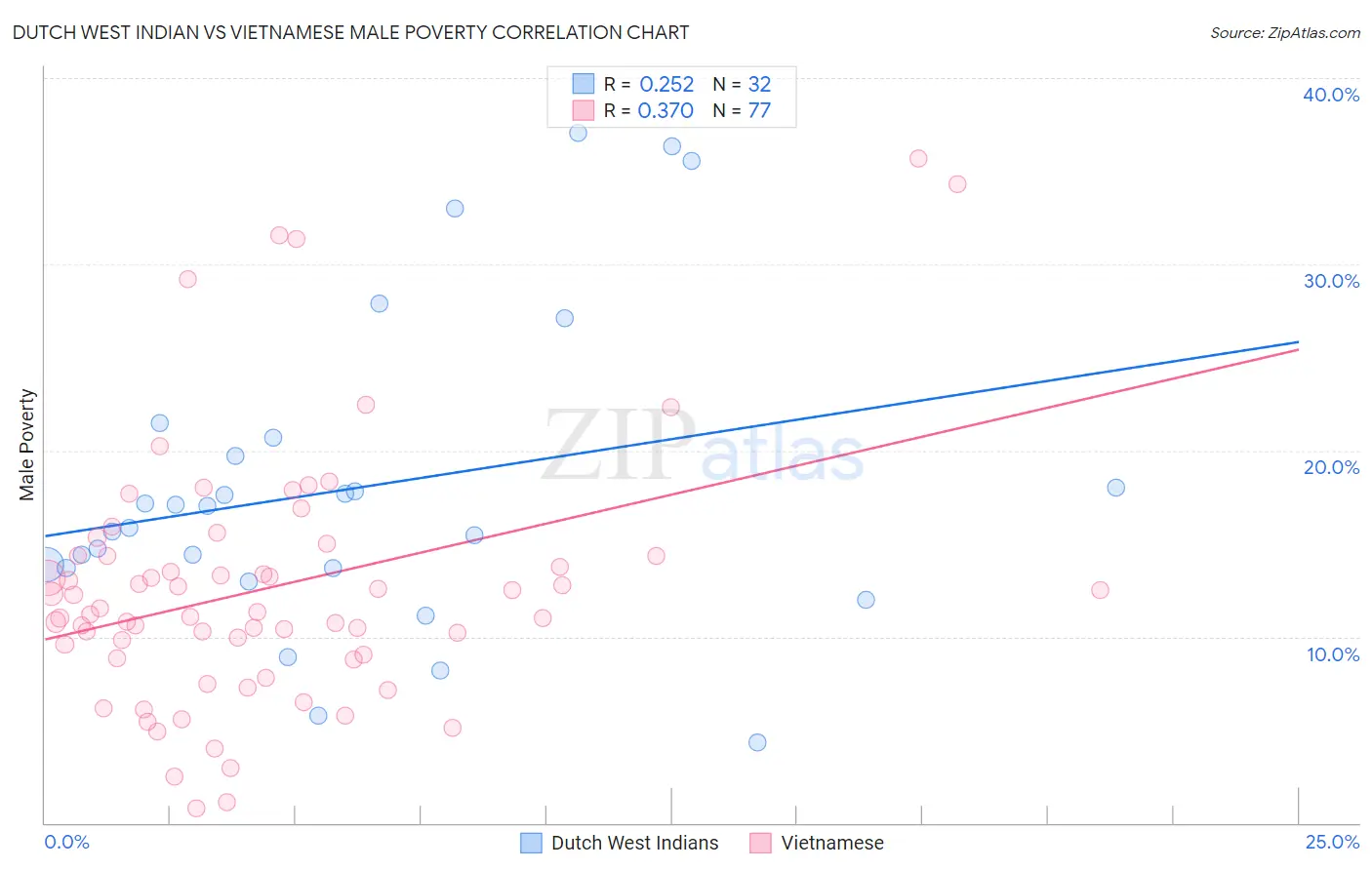 Dutch West Indian vs Vietnamese Male Poverty