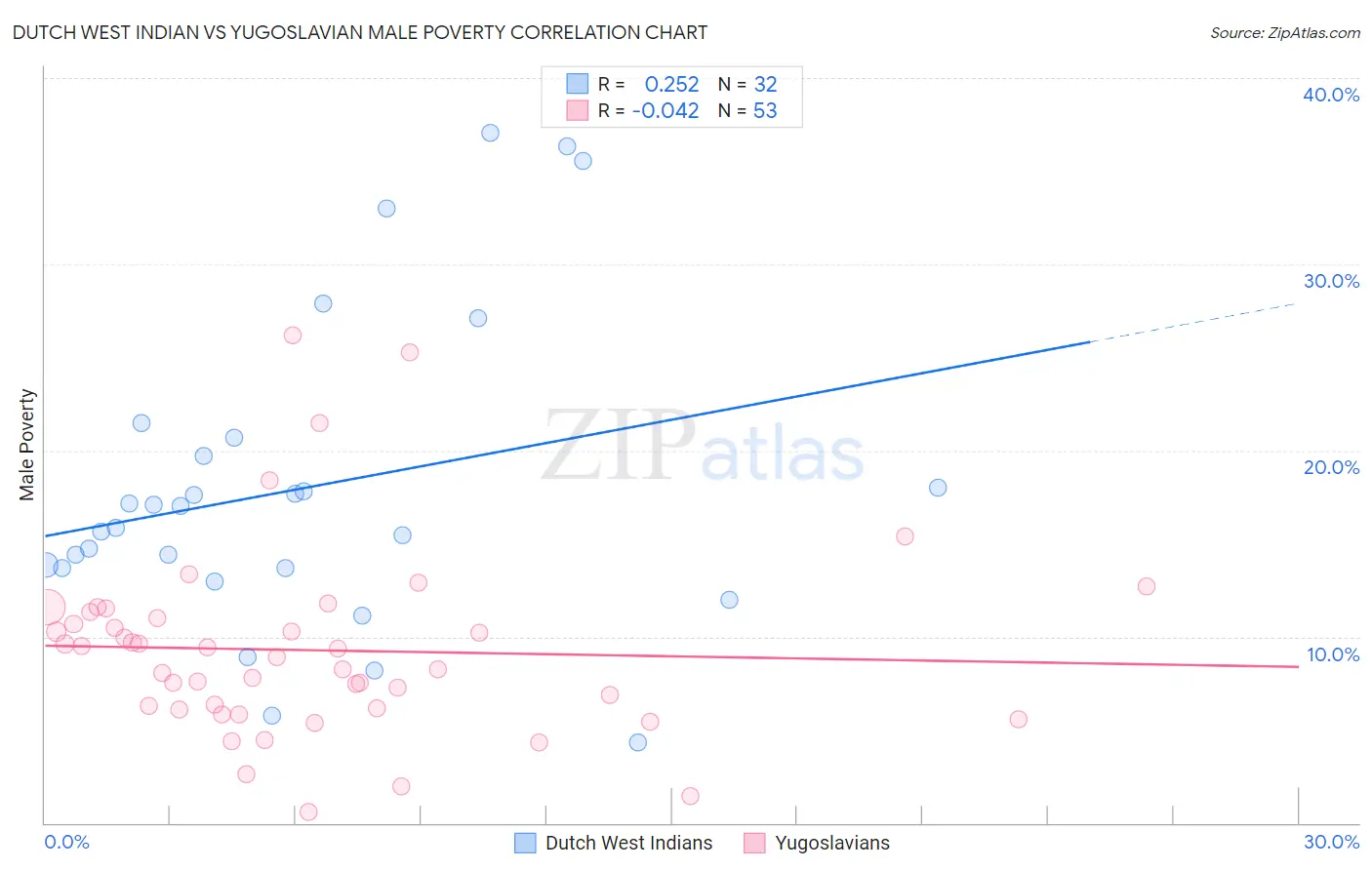 Dutch West Indian vs Yugoslavian Male Poverty