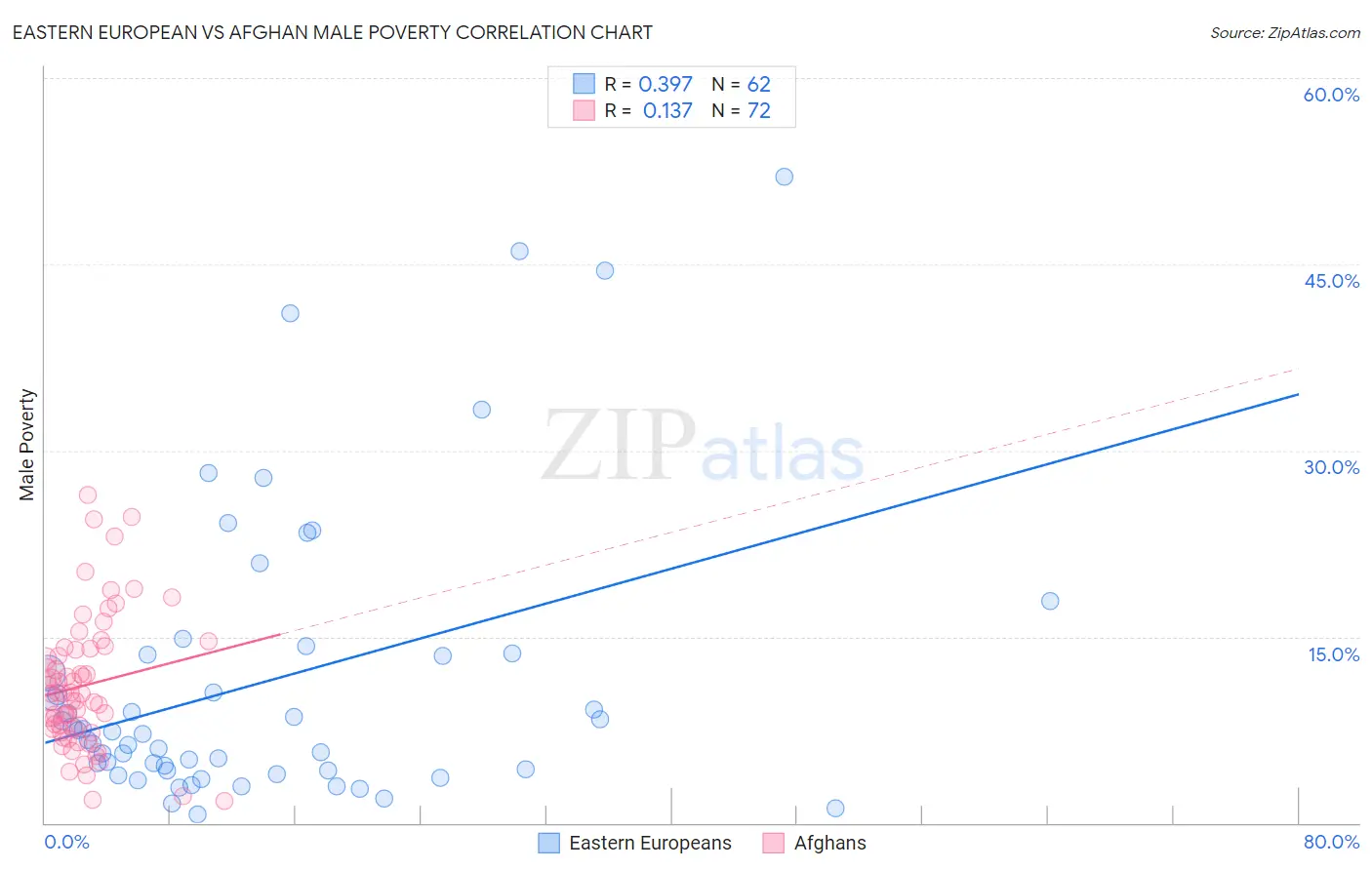 Eastern European vs Afghan Male Poverty