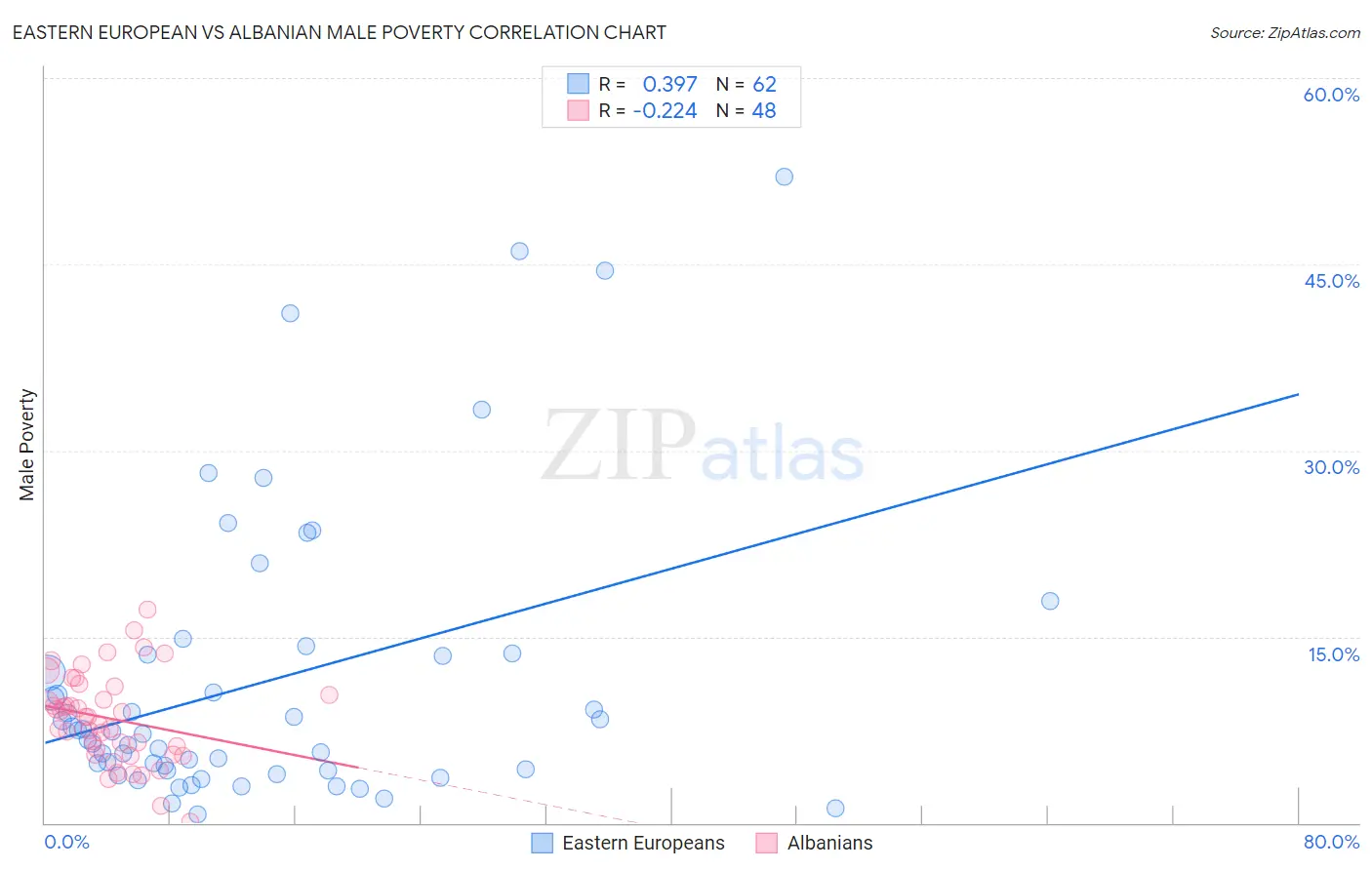 Eastern European vs Albanian Male Poverty