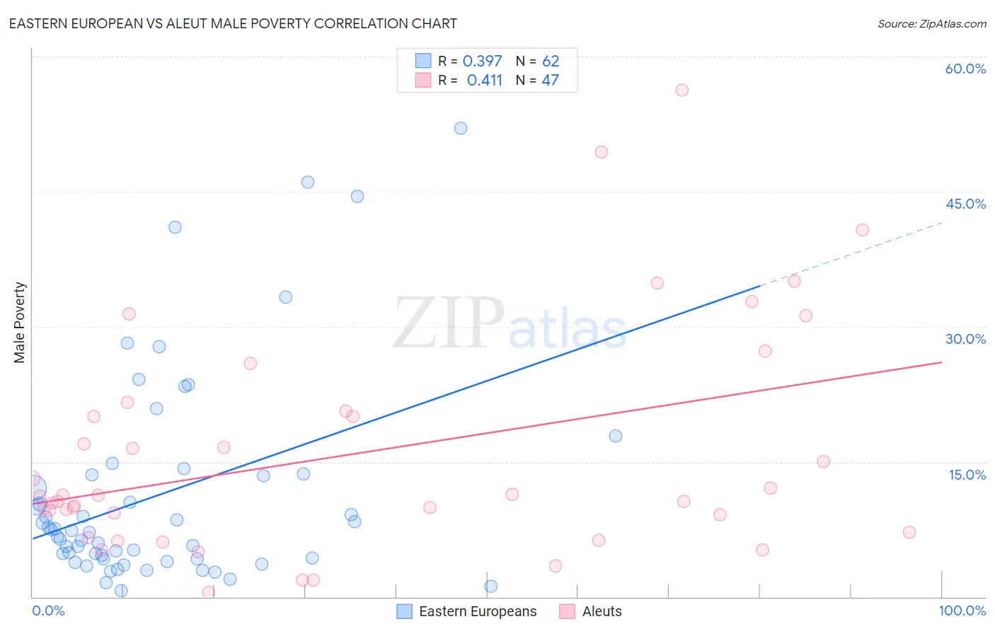 Eastern European vs Aleut Male Poverty
