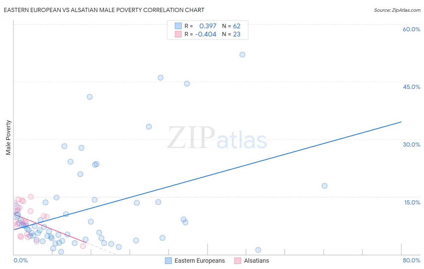 Eastern European vs Alsatian Male Poverty