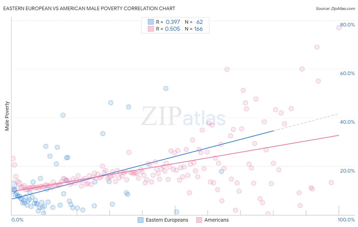 Eastern European vs American Male Poverty