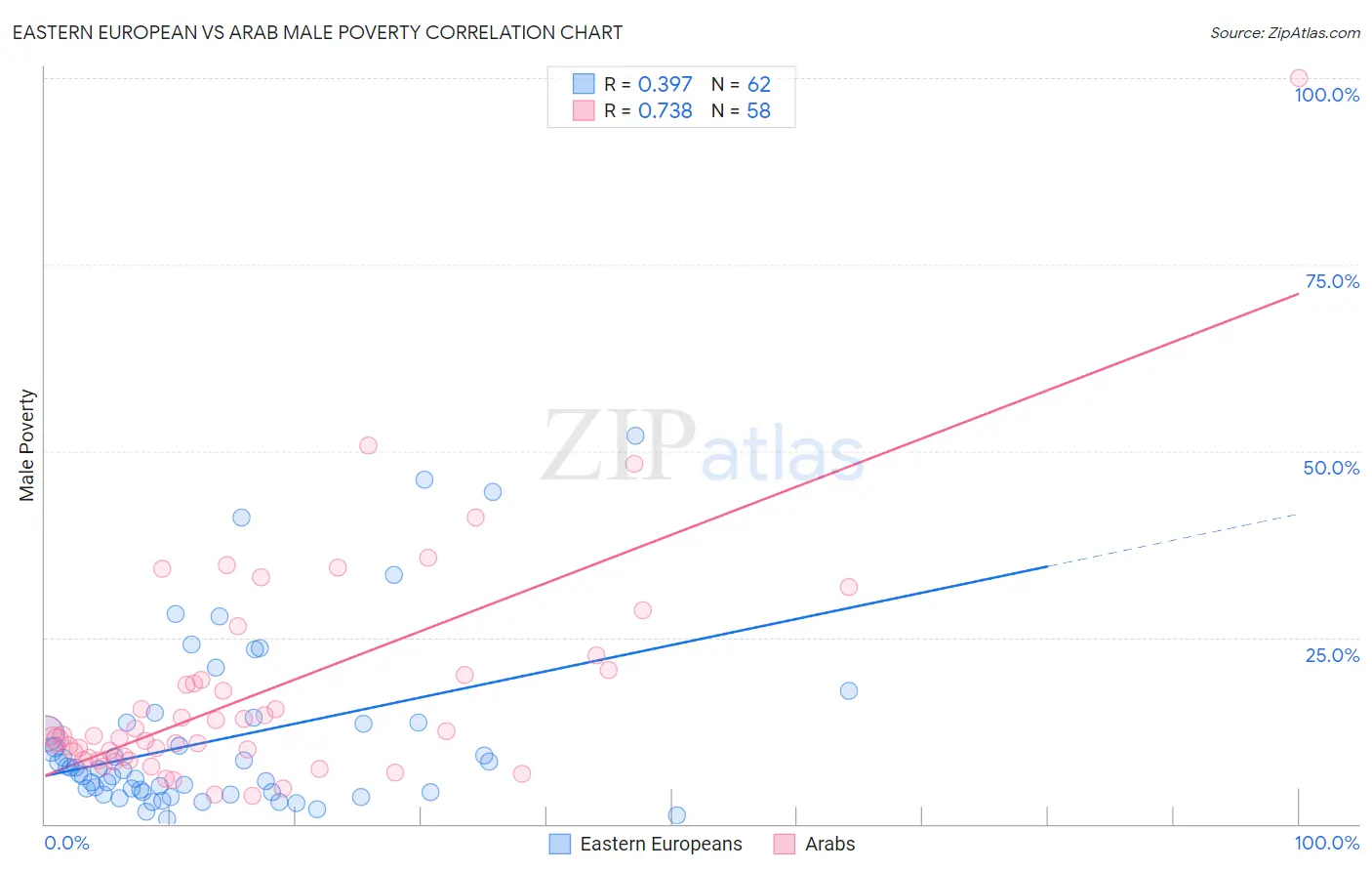 Eastern European vs Arab Male Poverty