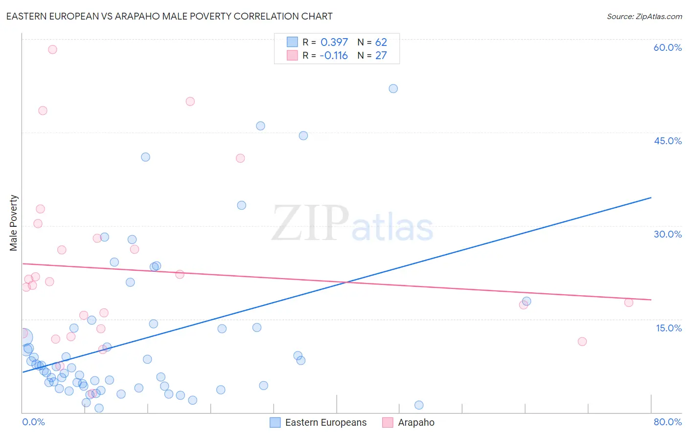 Eastern European vs Arapaho Male Poverty