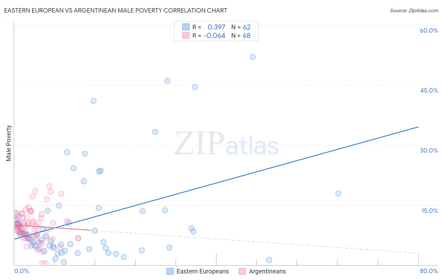 Eastern European vs Argentinean Male Poverty