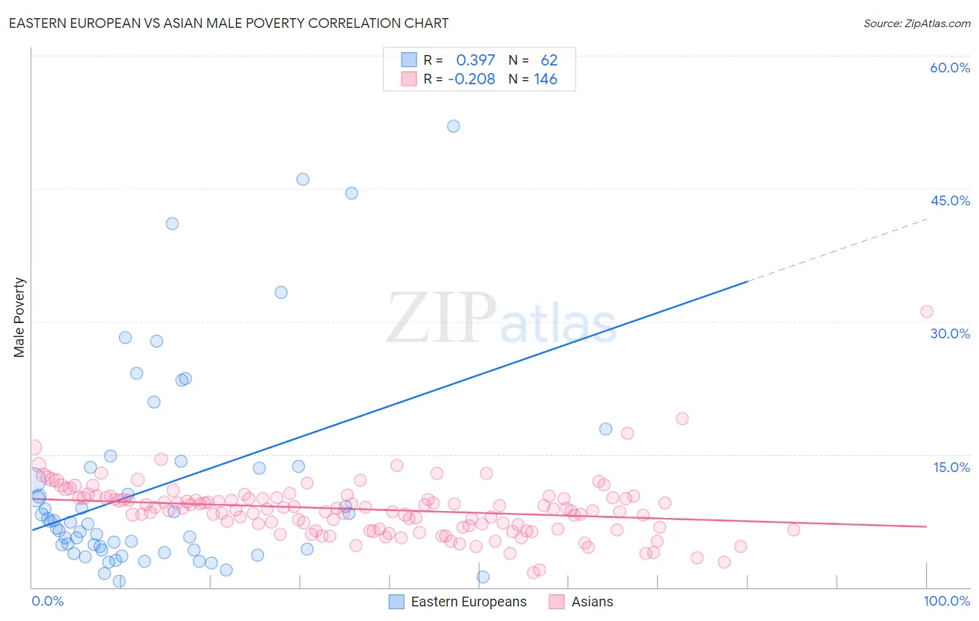 Eastern European vs Asian Male Poverty