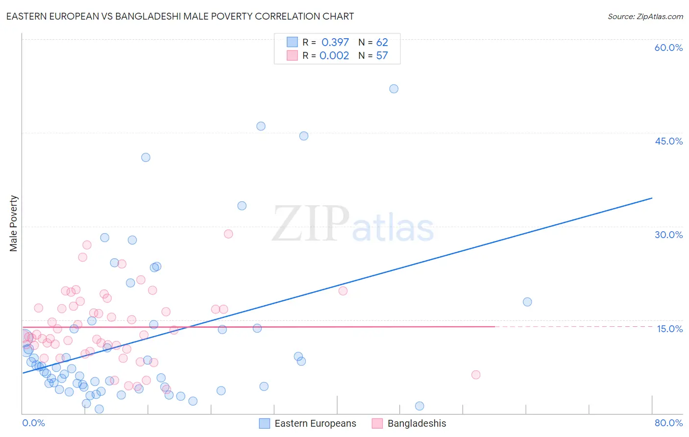 Eastern European vs Bangladeshi Male Poverty