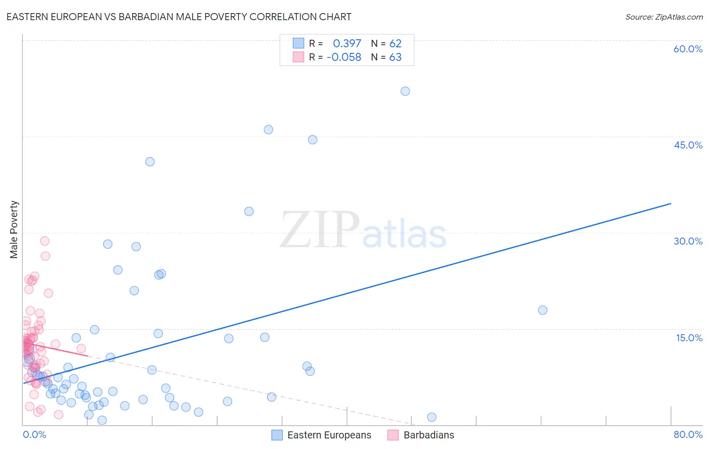 Eastern European vs Barbadian Male Poverty