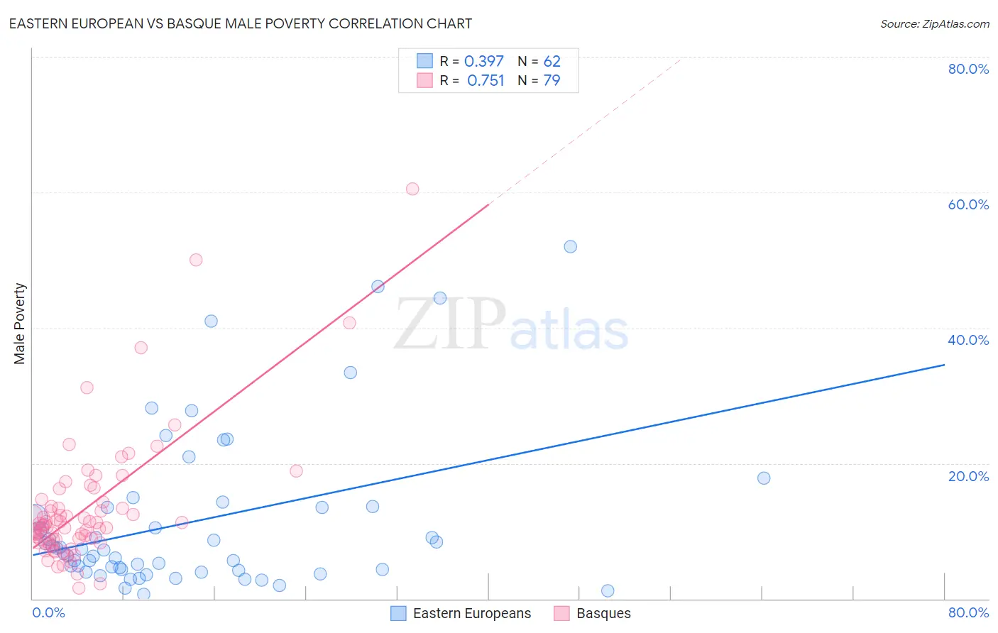 Eastern European vs Basque Male Poverty