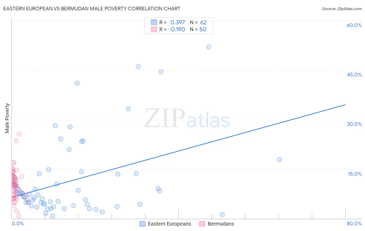 Eastern European vs Bermudan Male Poverty