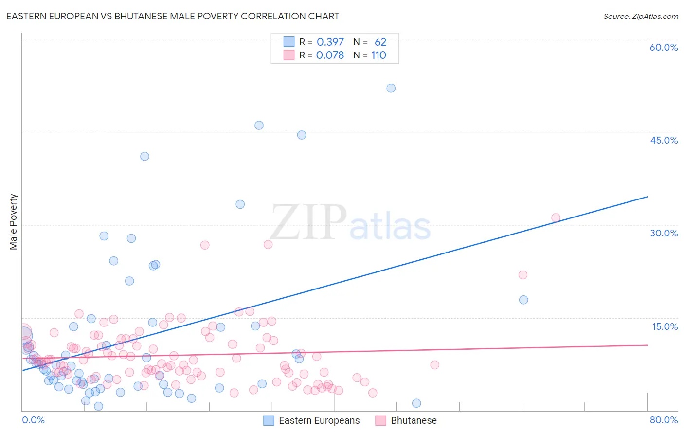 Eastern European vs Bhutanese Male Poverty