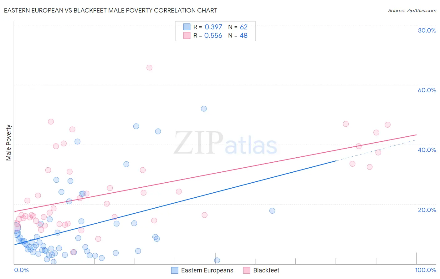 Eastern European vs Blackfeet Male Poverty