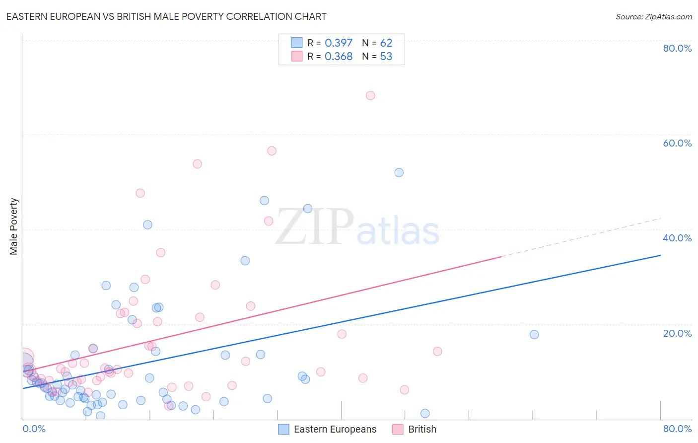 Eastern European vs British Male Poverty