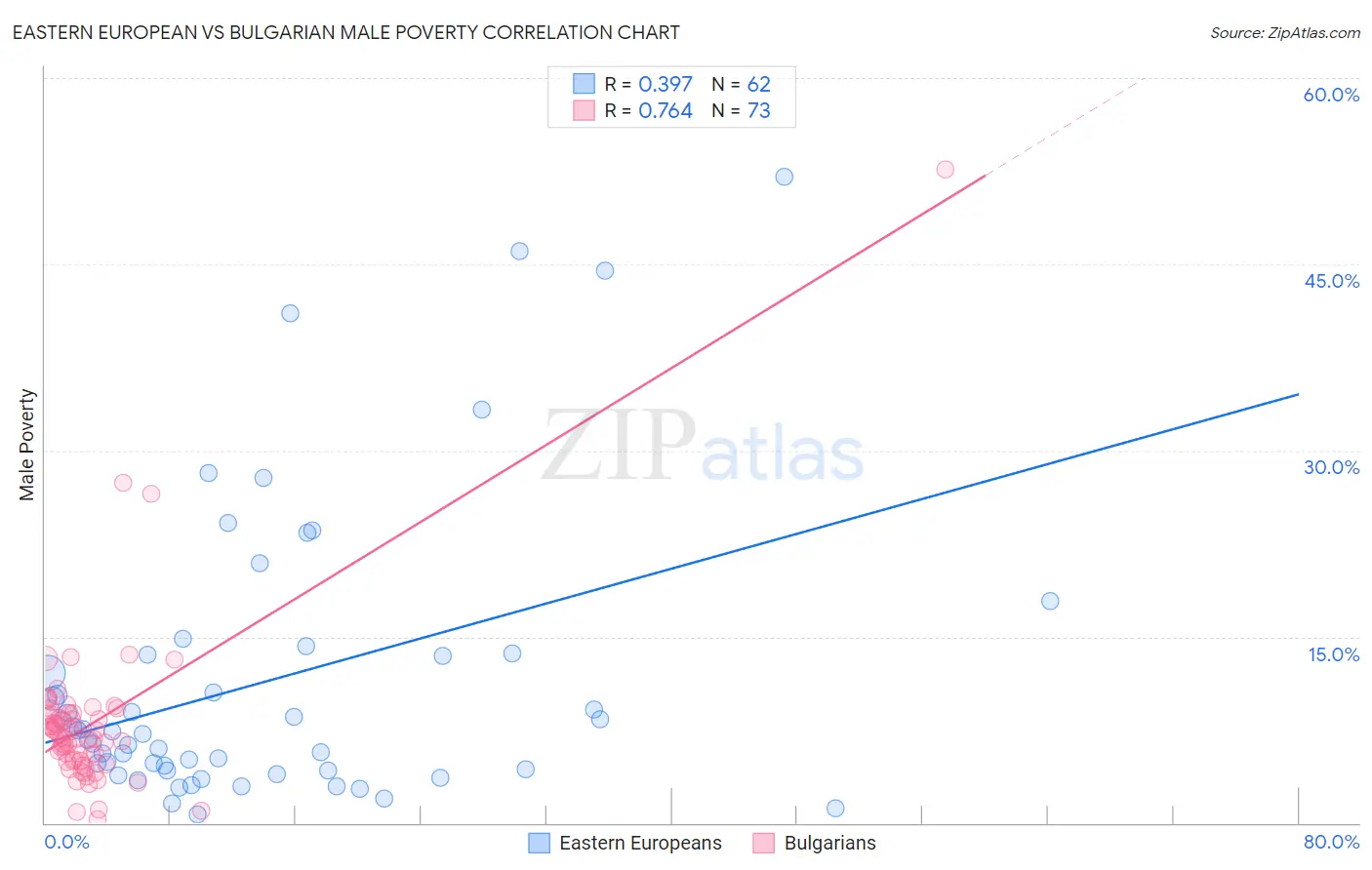 Eastern European vs Bulgarian Male Poverty