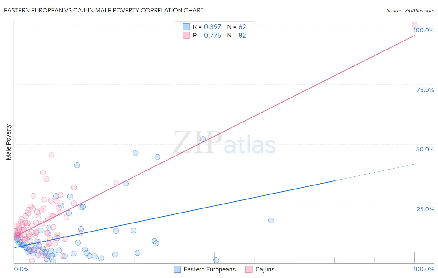 Eastern European vs Cajun Male Poverty